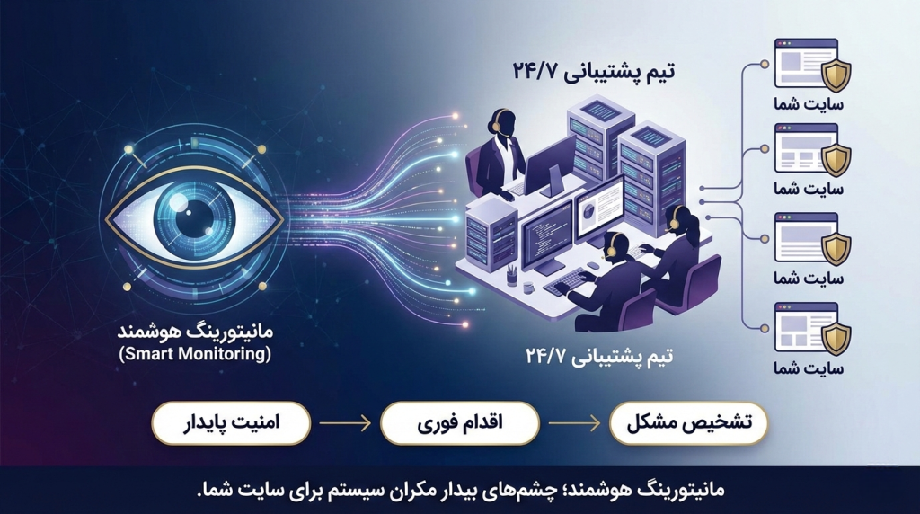 پشتیبانی و مانیتورینگ ۲۴ ساعته سایت در مکران سیستم.